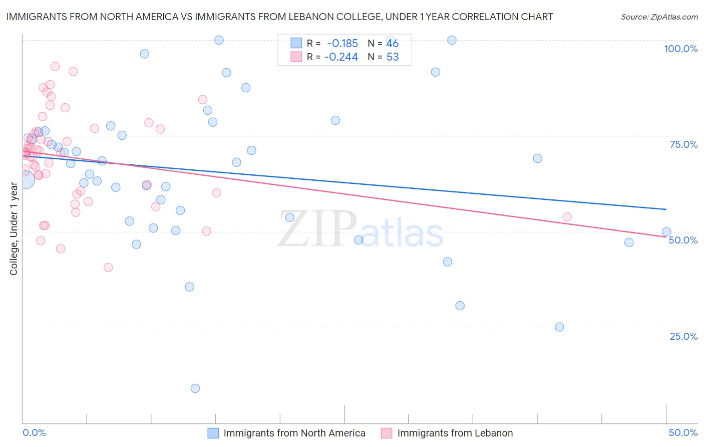 Immigrants from North America vs Immigrants from Lebanon College, Under 1 year