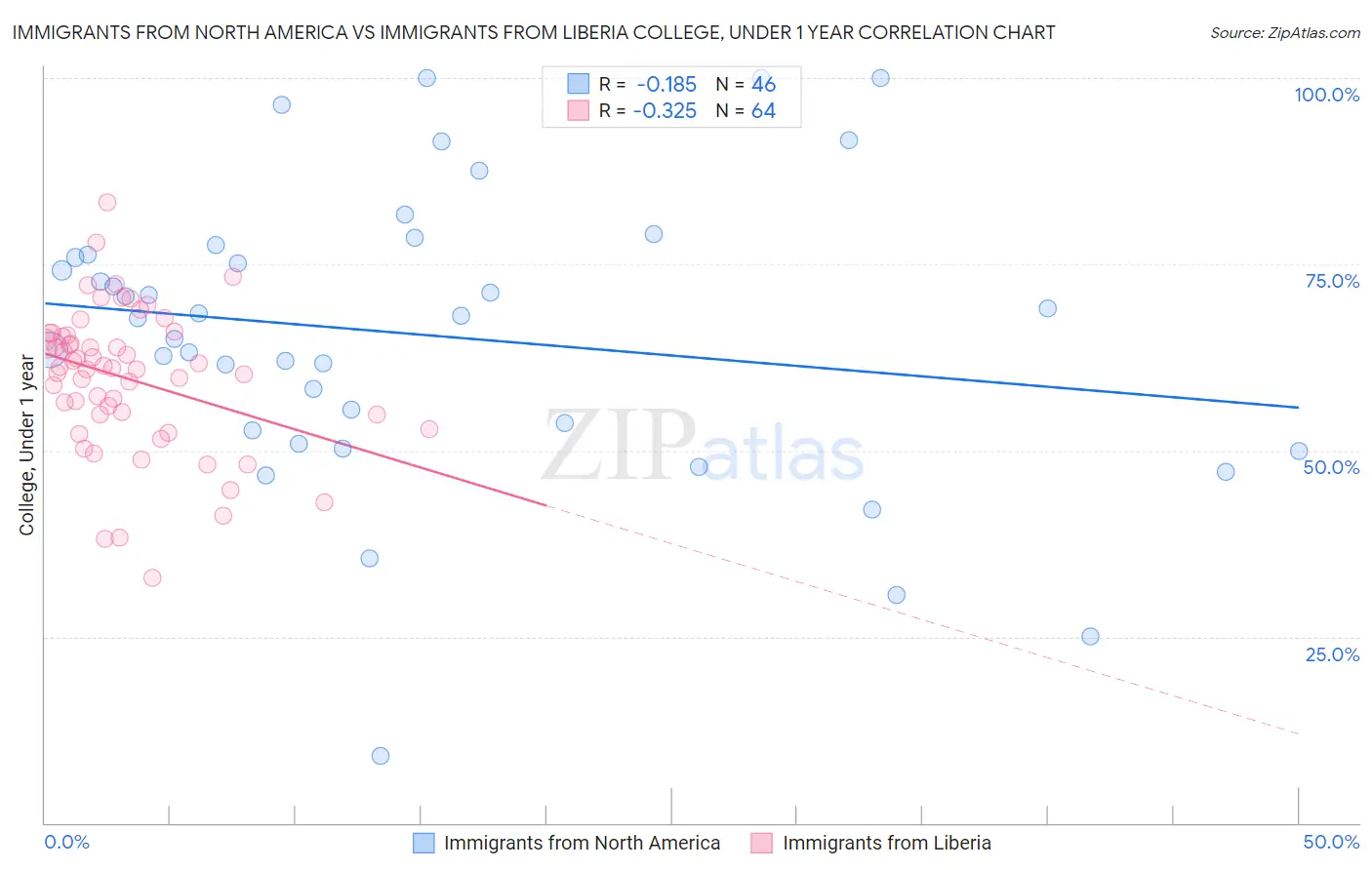 Immigrants from North America vs Immigrants from Liberia College, Under 1 year