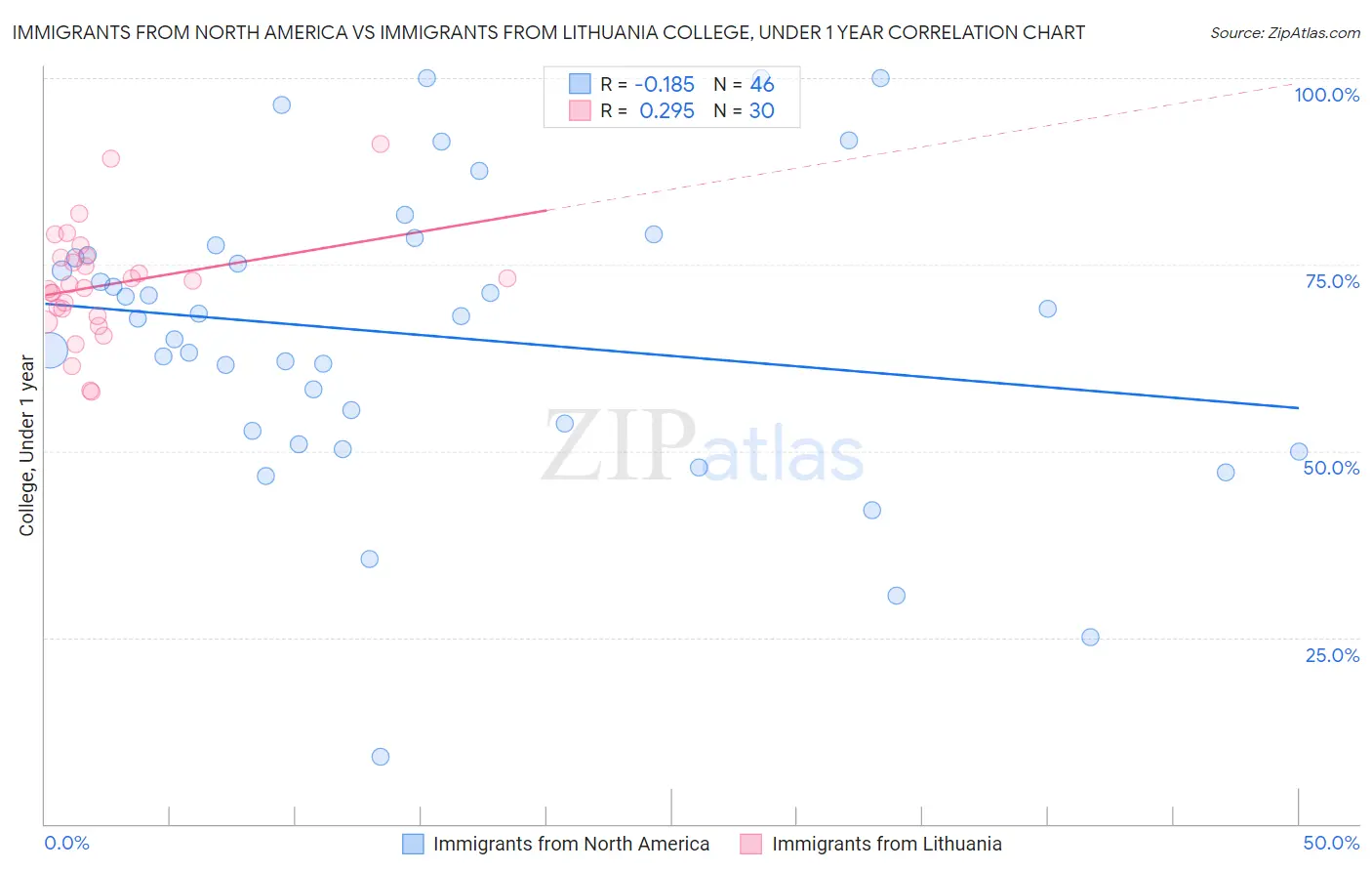 Immigrants from North America vs Immigrants from Lithuania College, Under 1 year