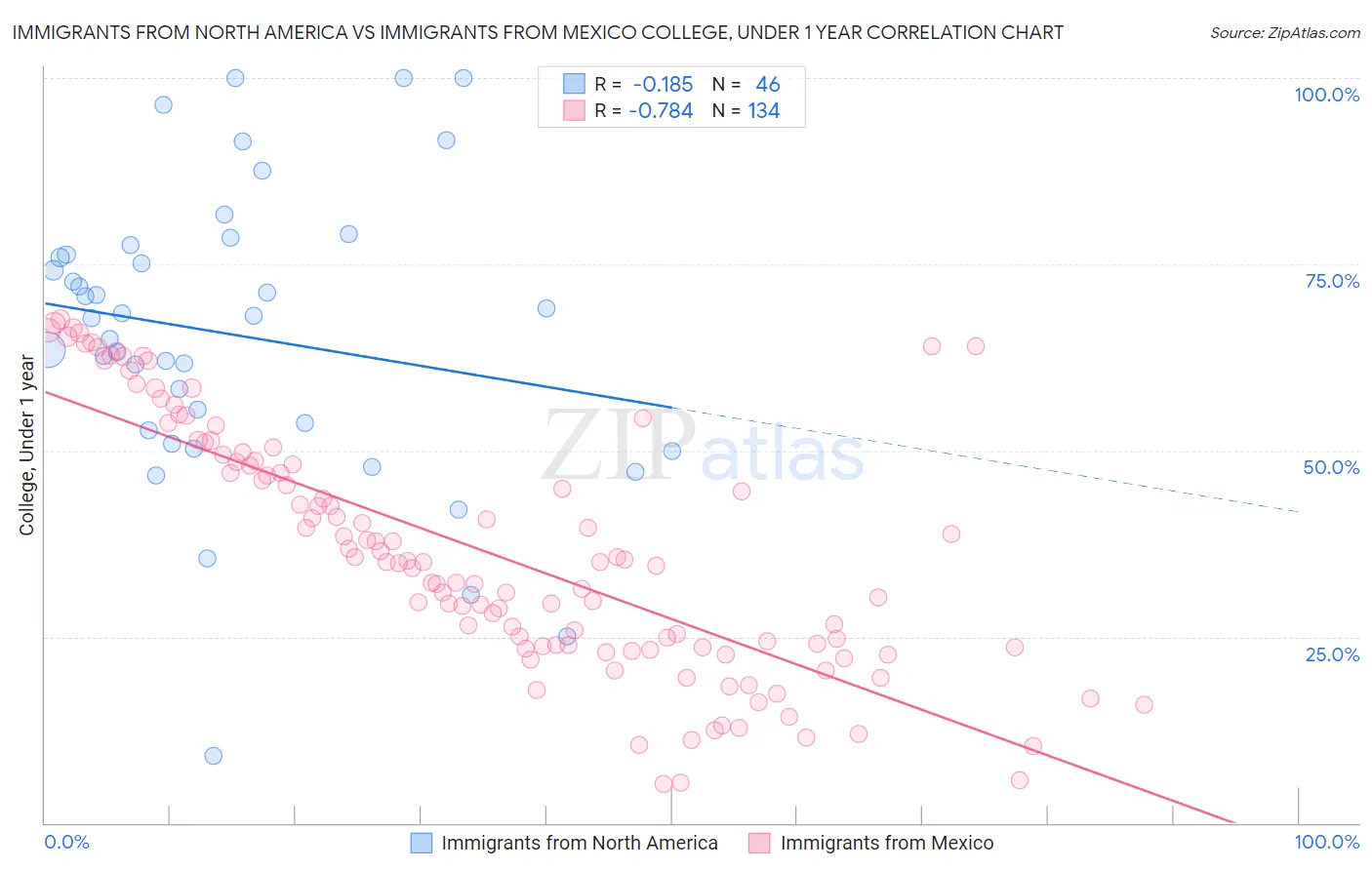 Immigrants from North America vs Immigrants from Mexico College, Under 1 year