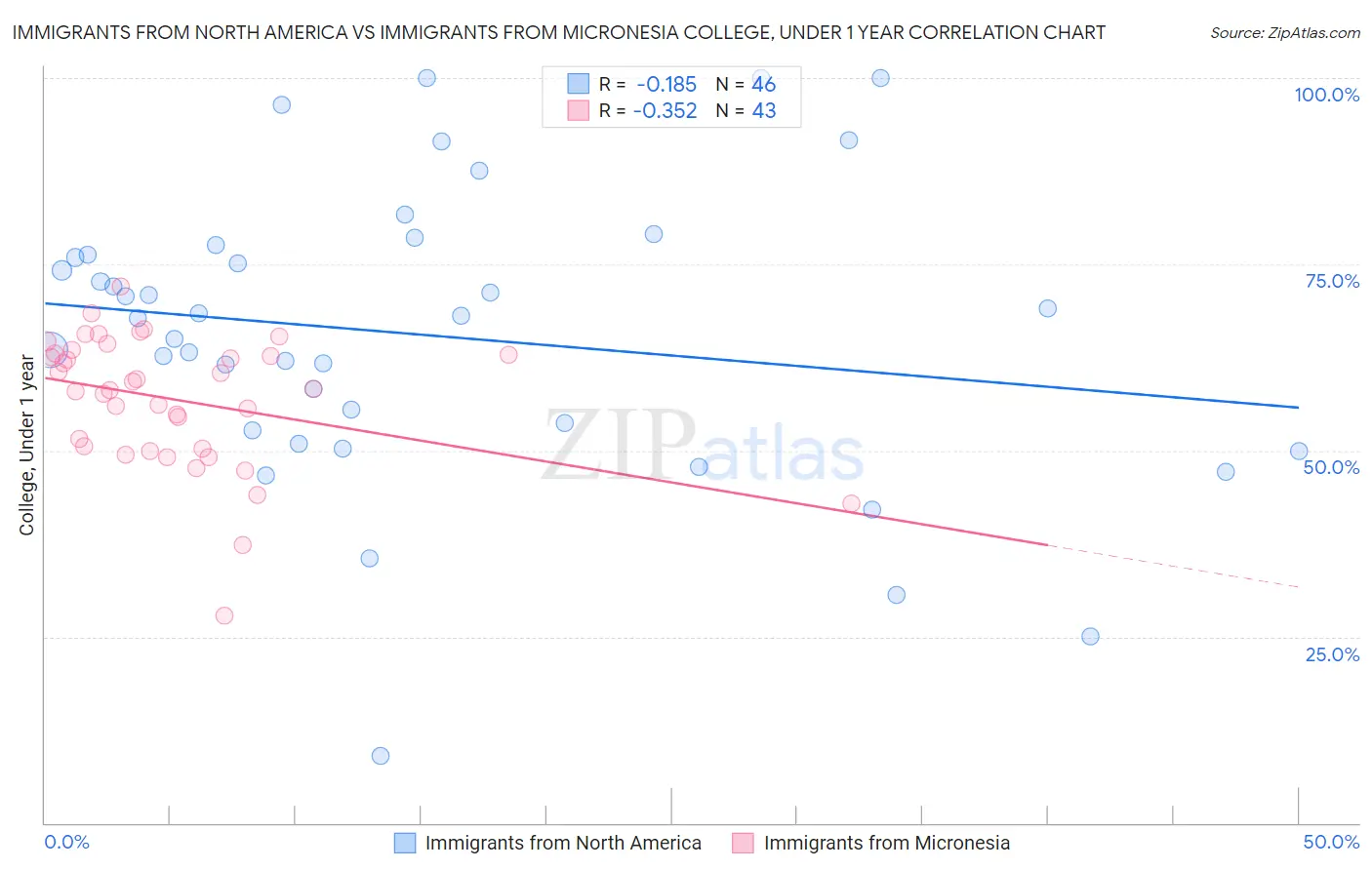 Immigrants from North America vs Immigrants from Micronesia College, Under 1 year