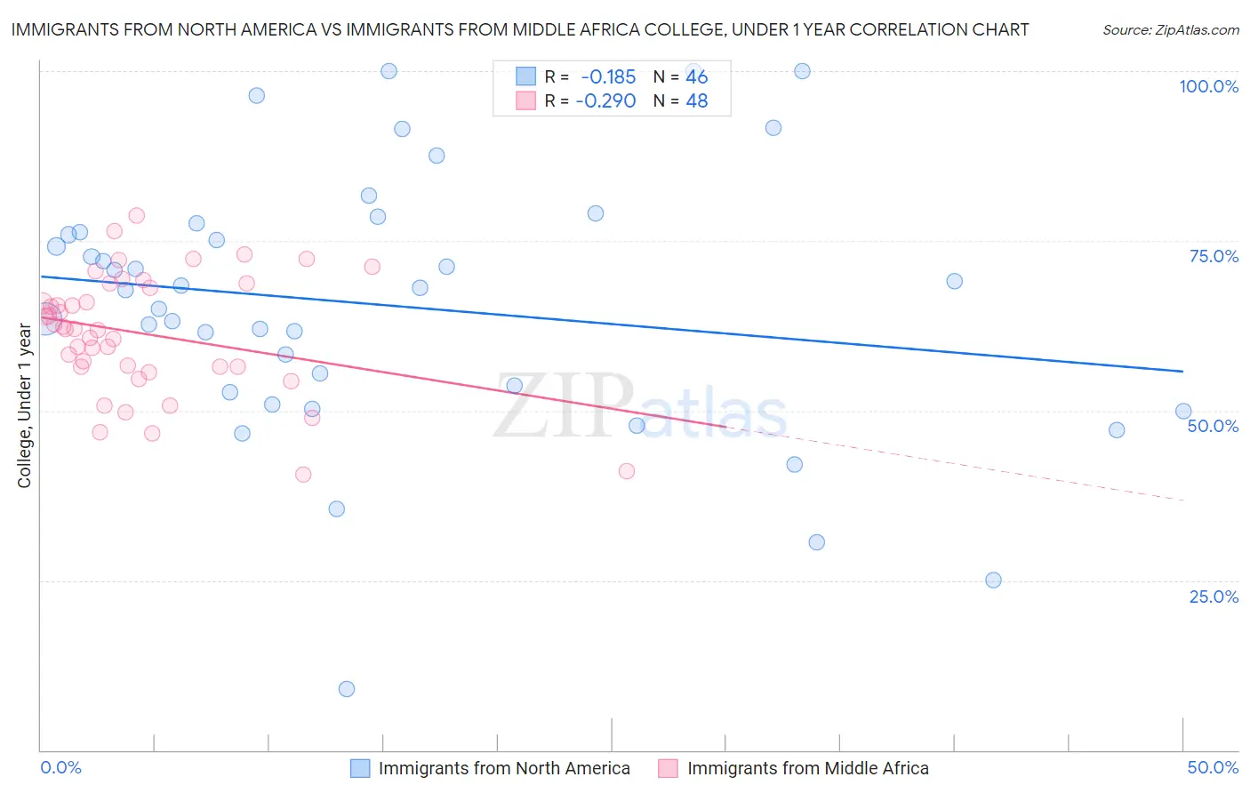 Immigrants from North America vs Immigrants from Middle Africa College, Under 1 year