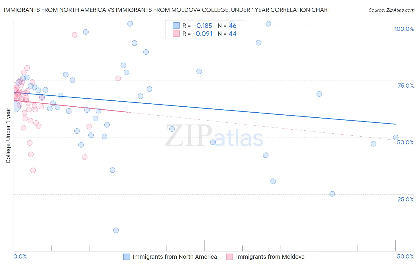 Immigrants from North America vs Immigrants from Moldova College, Under 1 year
