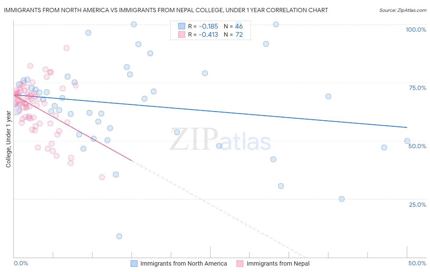 Immigrants from North America vs Immigrants from Nepal College, Under 1 year