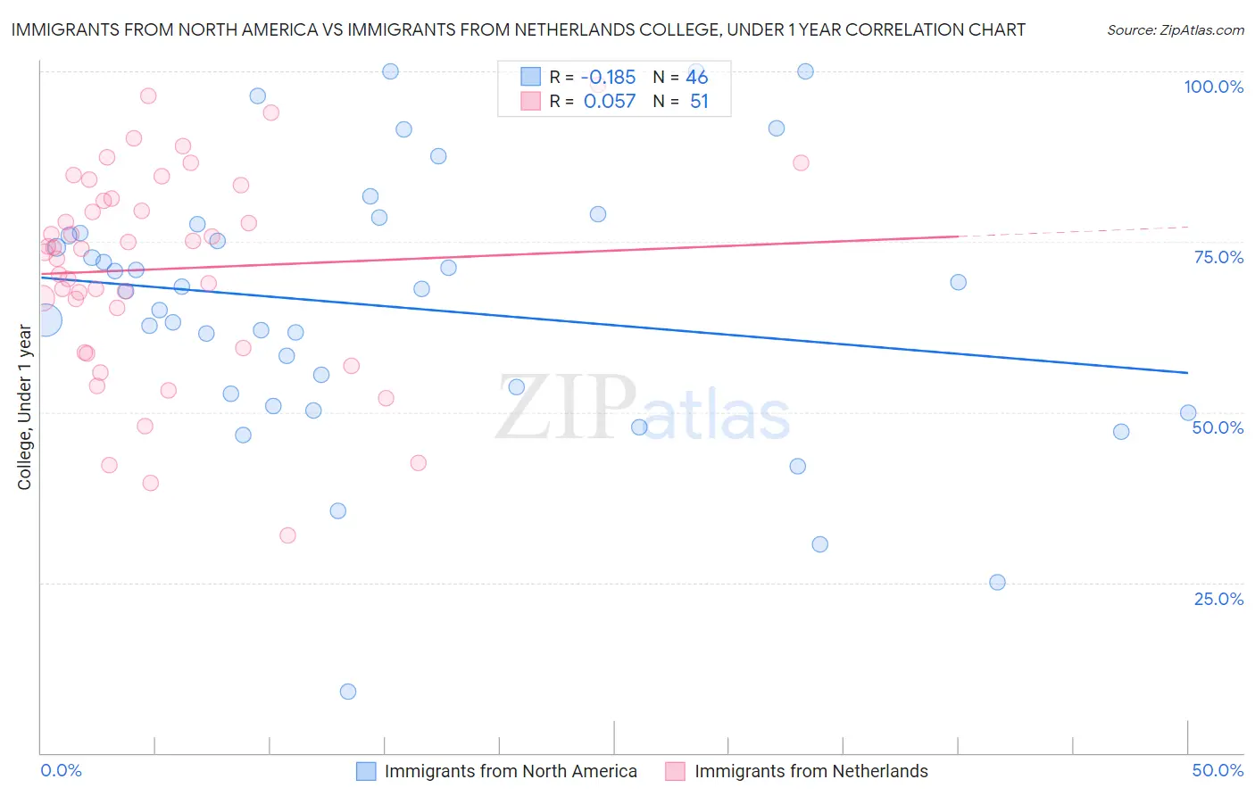 Immigrants from North America vs Immigrants from Netherlands College, Under 1 year