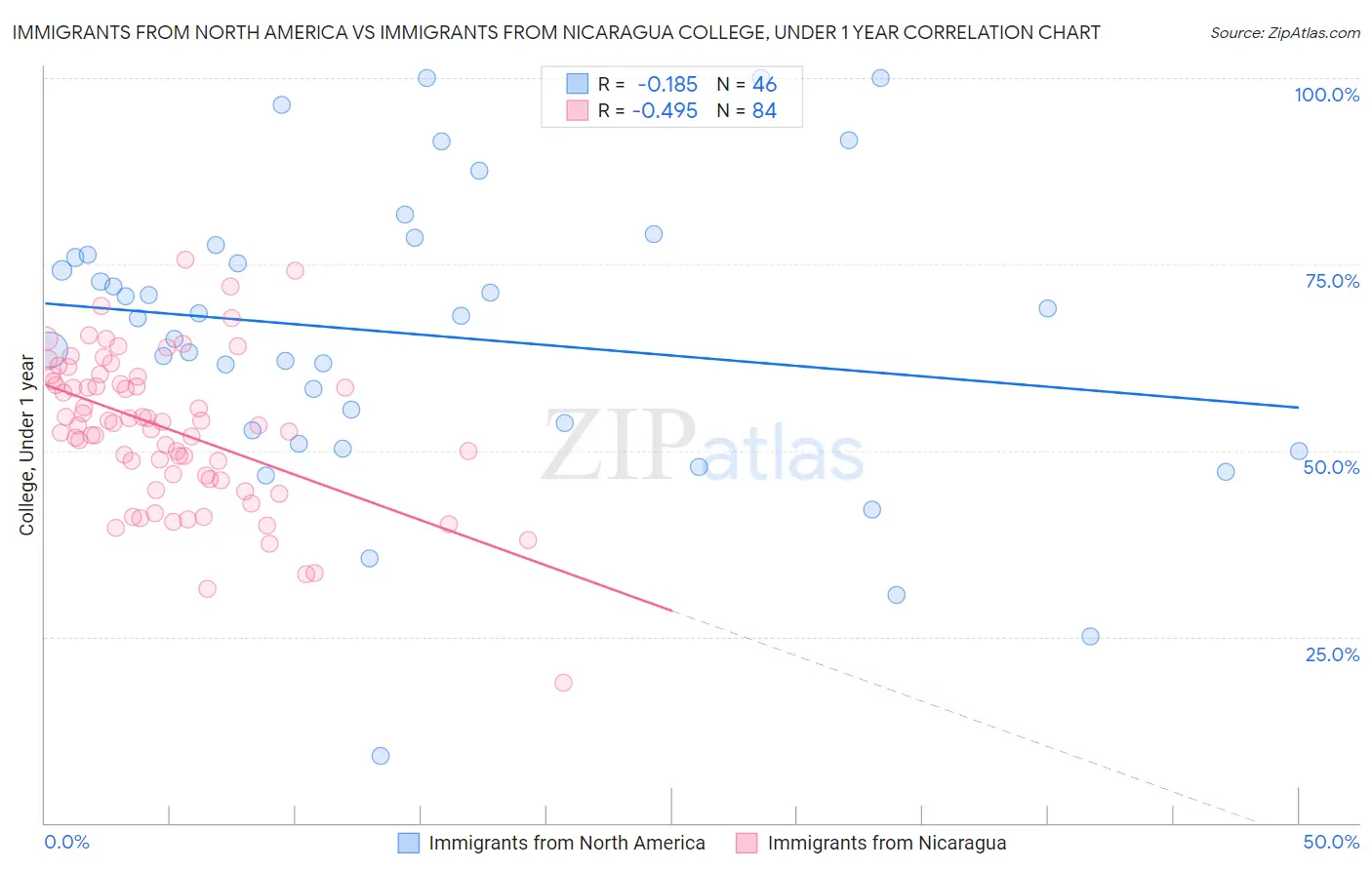 Immigrants from North America vs Immigrants from Nicaragua College, Under 1 year