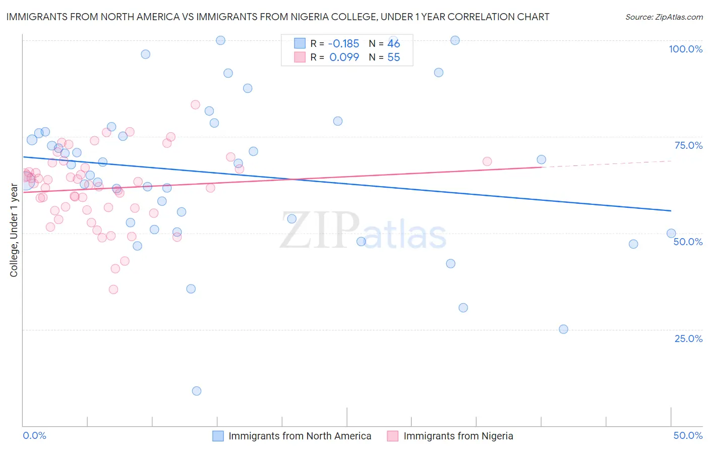 Immigrants from North America vs Immigrants from Nigeria College, Under 1 year