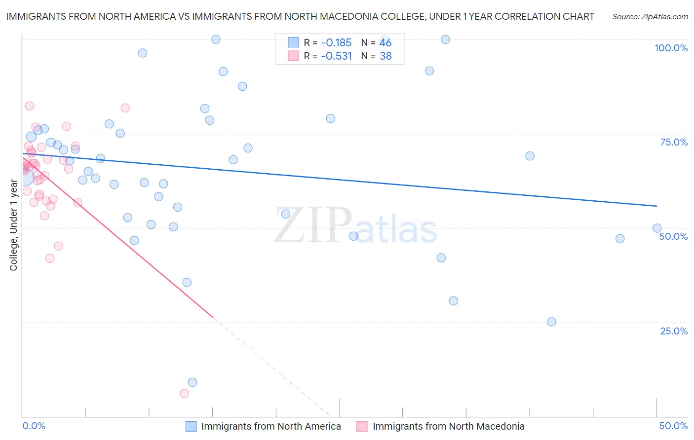 Immigrants from North America vs Immigrants from North Macedonia College, Under 1 year