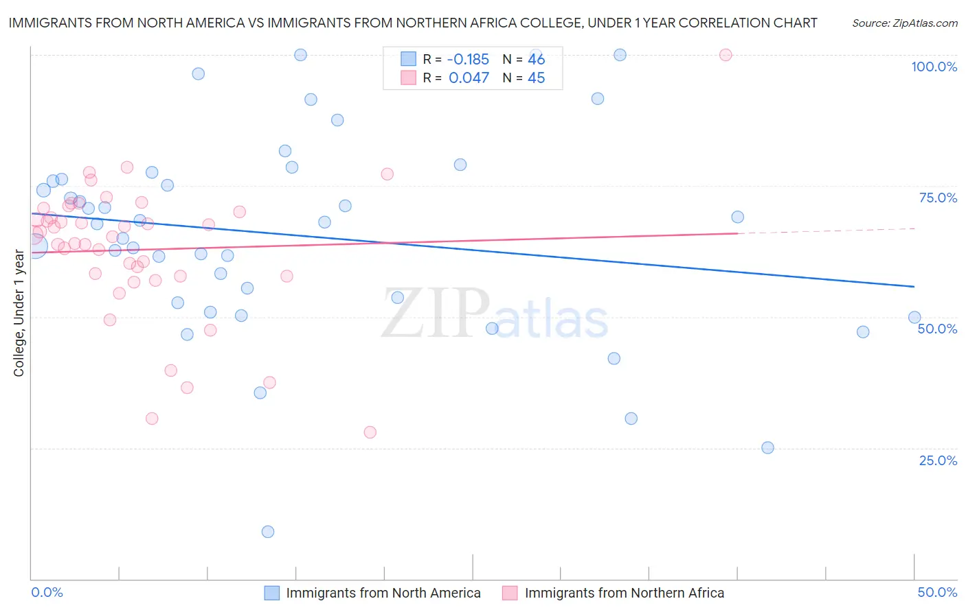 Immigrants from North America vs Immigrants from Northern Africa College, Under 1 year