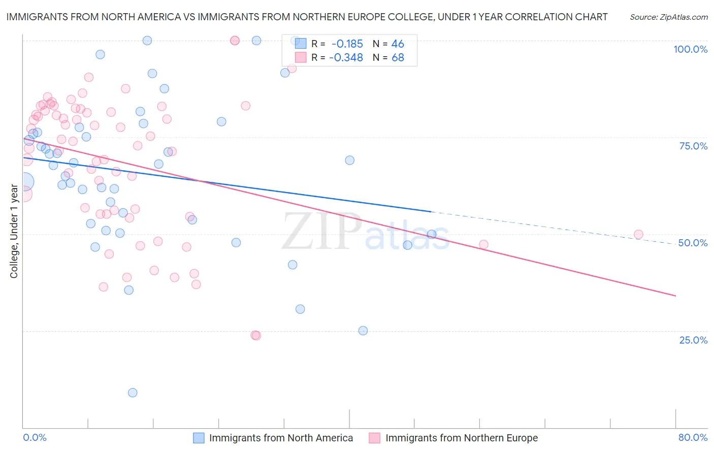 Immigrants from North America vs Immigrants from Northern Europe College, Under 1 year