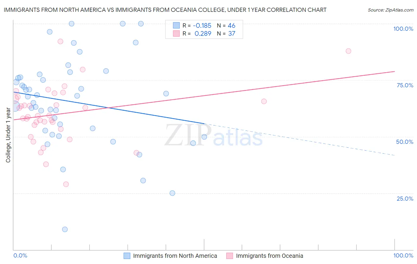 Immigrants from North America vs Immigrants from Oceania College, Under 1 year