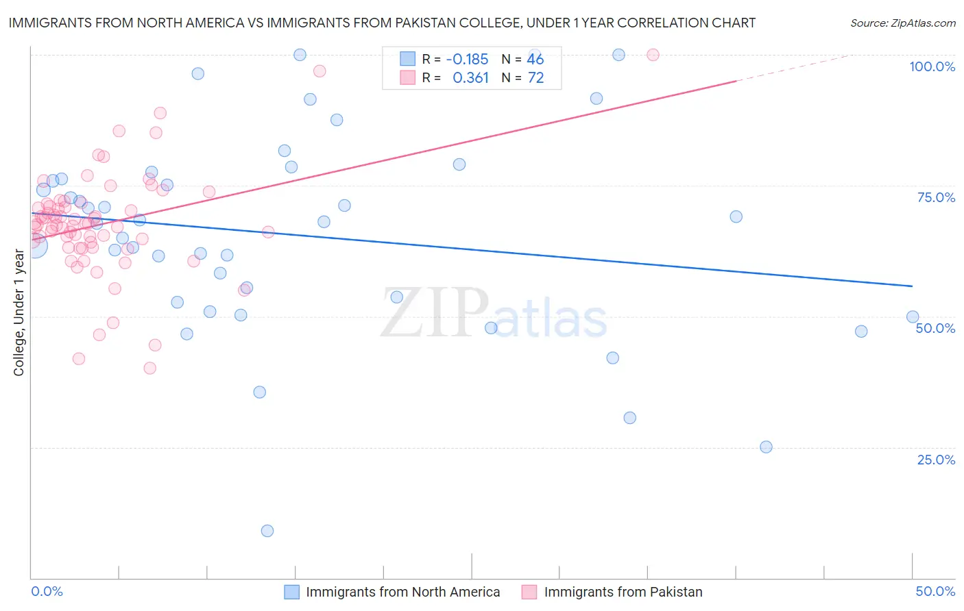 Immigrants from North America vs Immigrants from Pakistan College, Under 1 year
