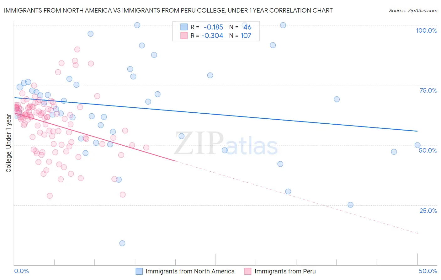 Immigrants from North America vs Immigrants from Peru College, Under 1 year