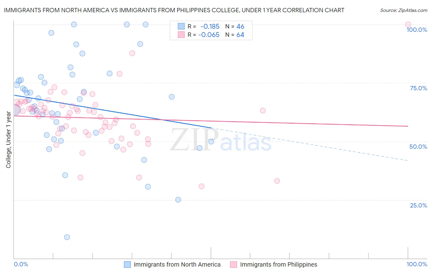 Immigrants from North America vs Immigrants from Philippines College, Under 1 year