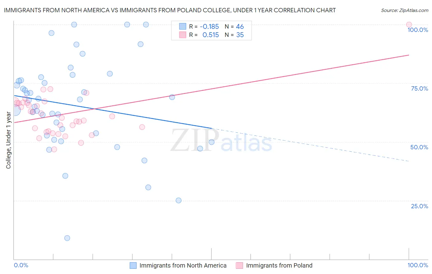 Immigrants from North America vs Immigrants from Poland College, Under 1 year
