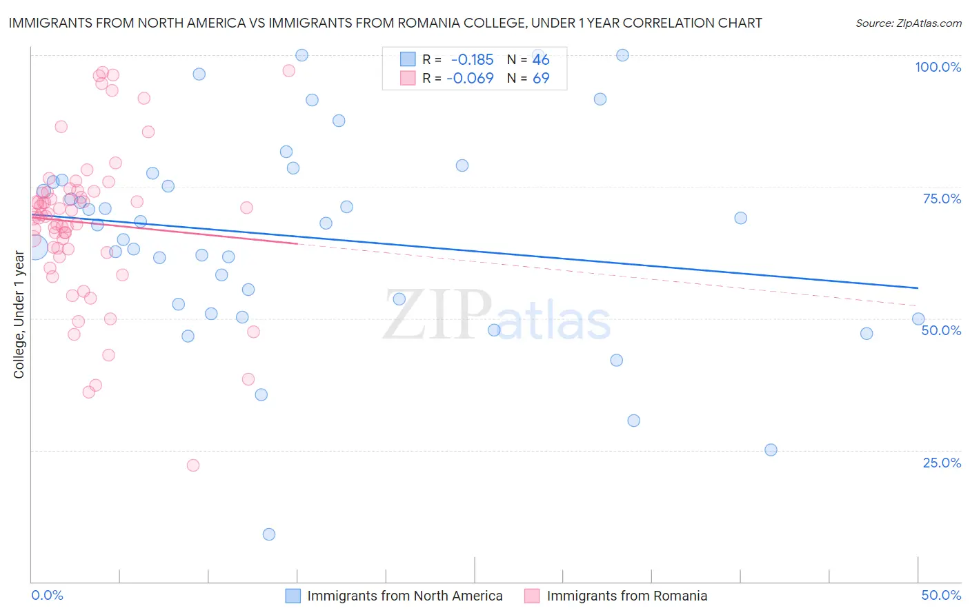 Immigrants from North America vs Immigrants from Romania College, Under 1 year