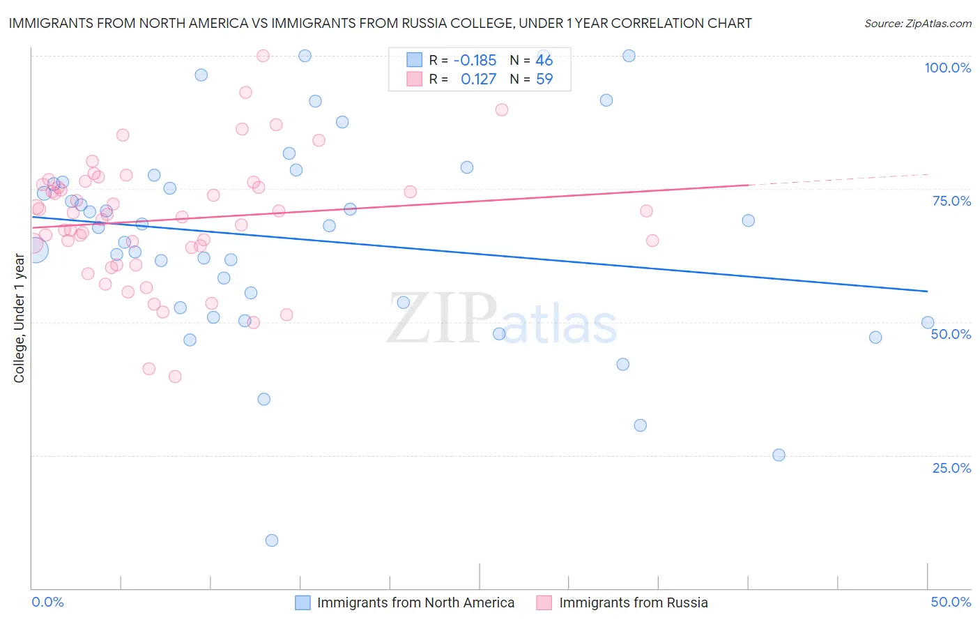 Immigrants from North America vs Immigrants from Russia College, Under 1 year