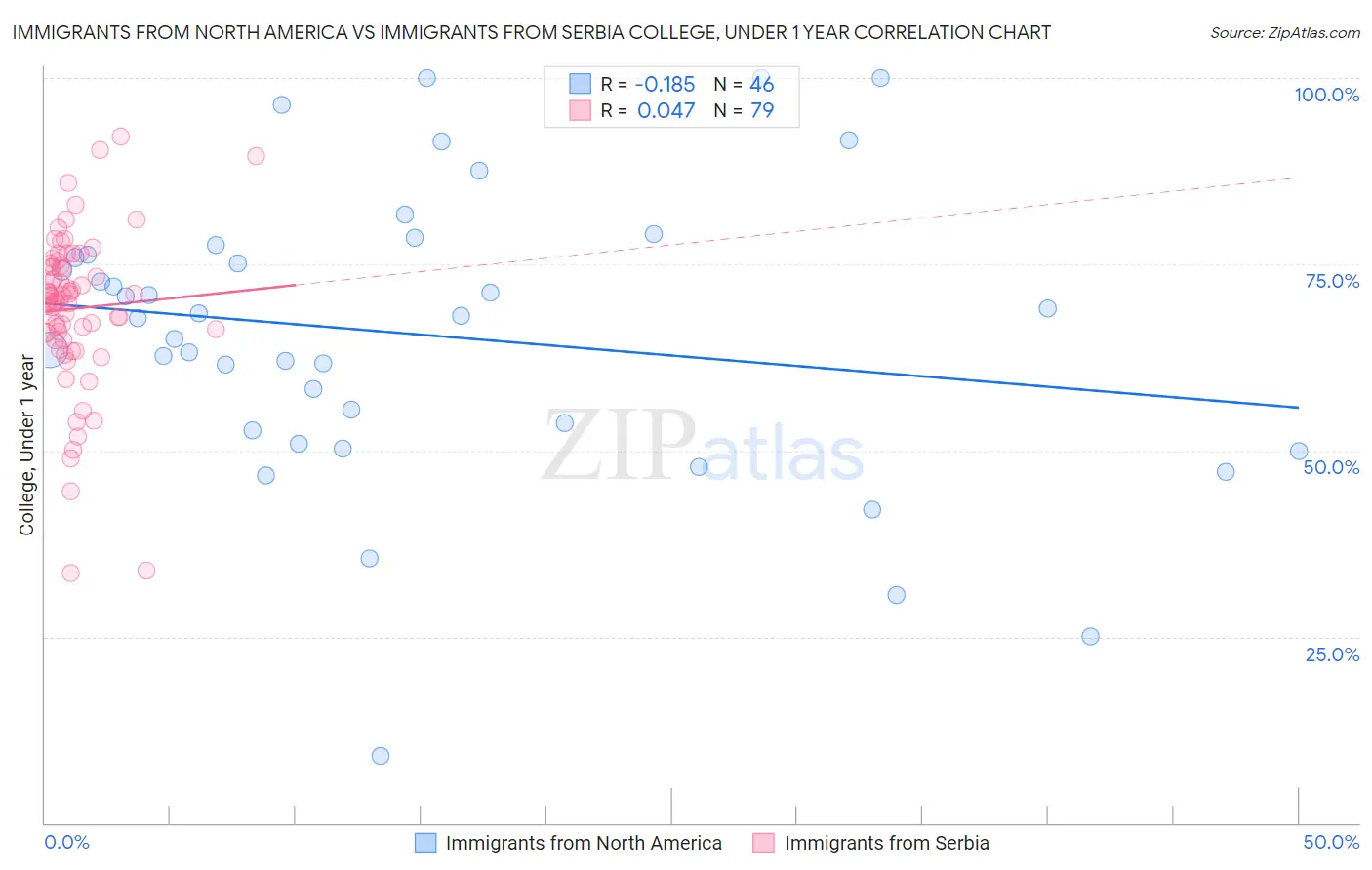 Immigrants from North America vs Immigrants from Serbia College, Under 1 year