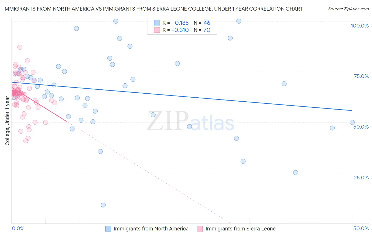Immigrants from North America vs Immigrants from Sierra Leone College, Under 1 year