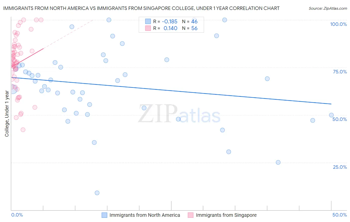 Immigrants from North America vs Immigrants from Singapore College, Under 1 year