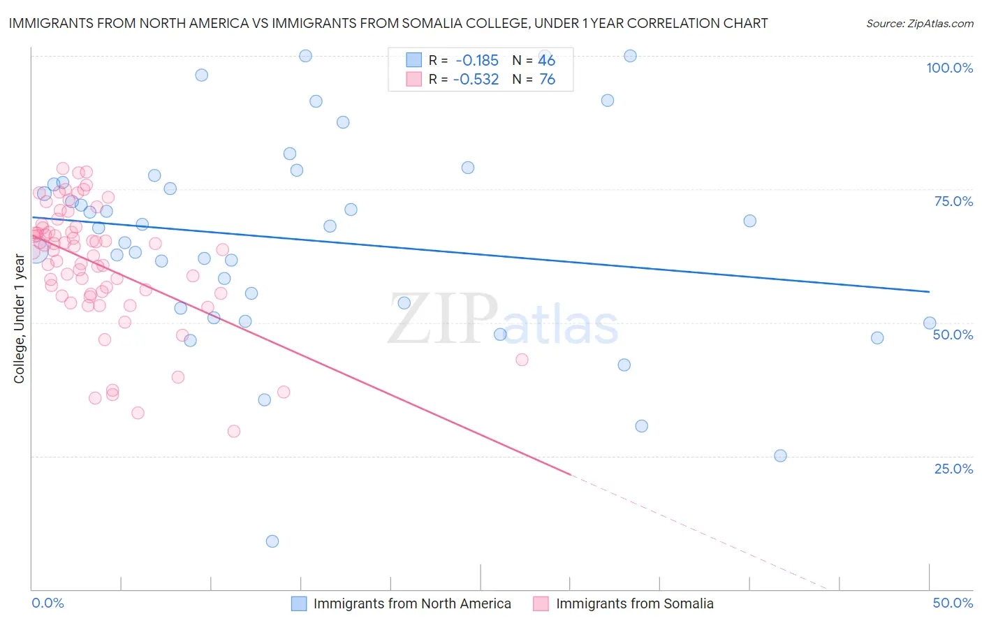 Immigrants from North America vs Immigrants from Somalia College, Under 1 year