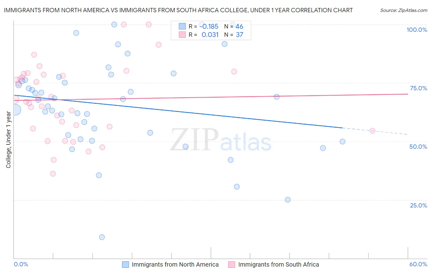Immigrants from North America vs Immigrants from South Africa College, Under 1 year