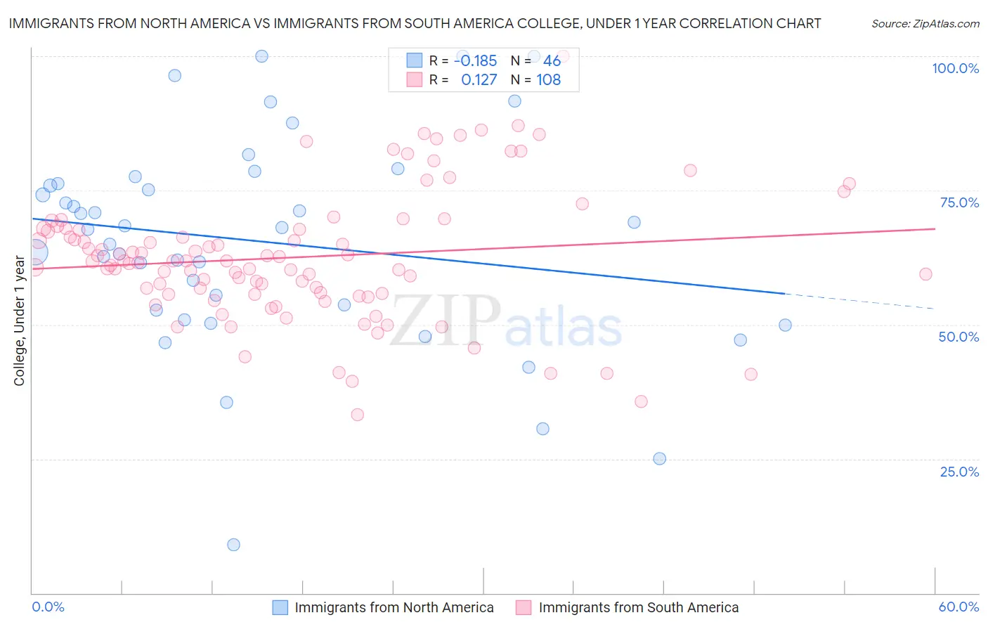 Immigrants from North America vs Immigrants from South America College, Under 1 year