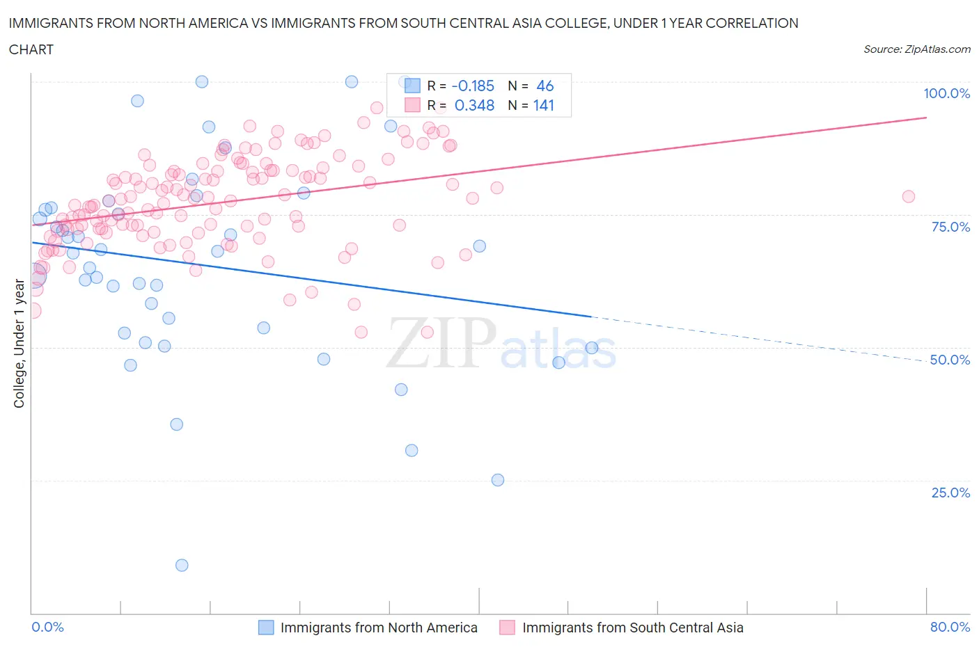 Immigrants from North America vs Immigrants from South Central Asia College, Under 1 year