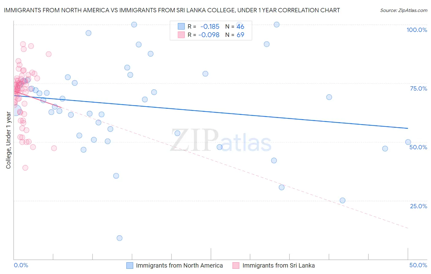 Immigrants from North America vs Immigrants from Sri Lanka College, Under 1 year