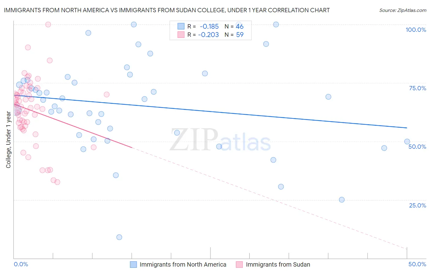 Immigrants from North America vs Immigrants from Sudan College, Under 1 year