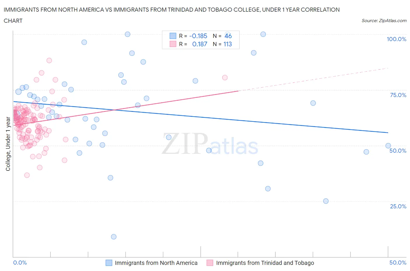 Immigrants from North America vs Immigrants from Trinidad and Tobago College, Under 1 year
