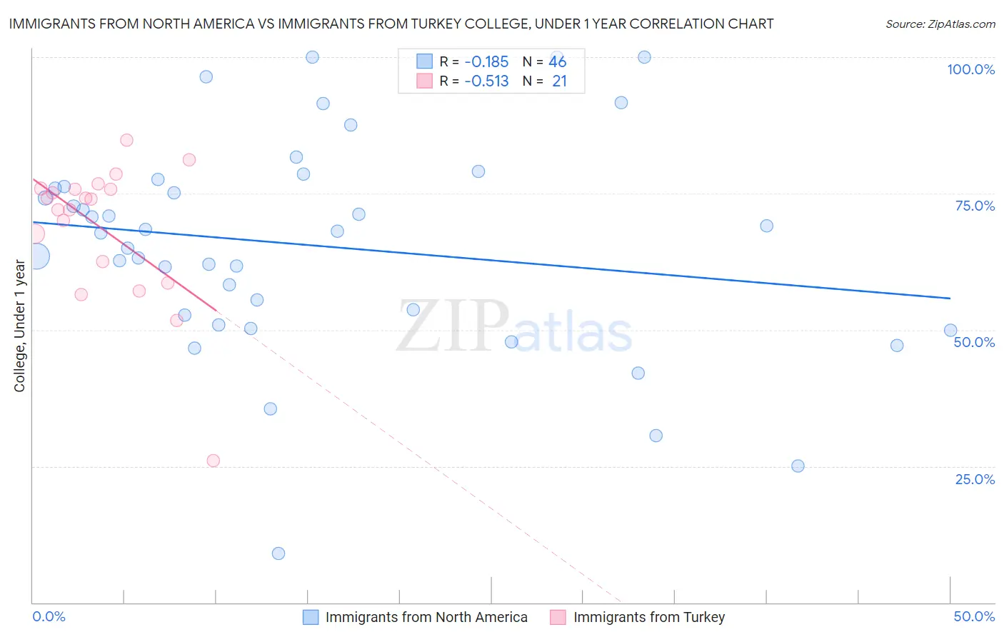 Immigrants from North America vs Immigrants from Turkey College, Under 1 year
