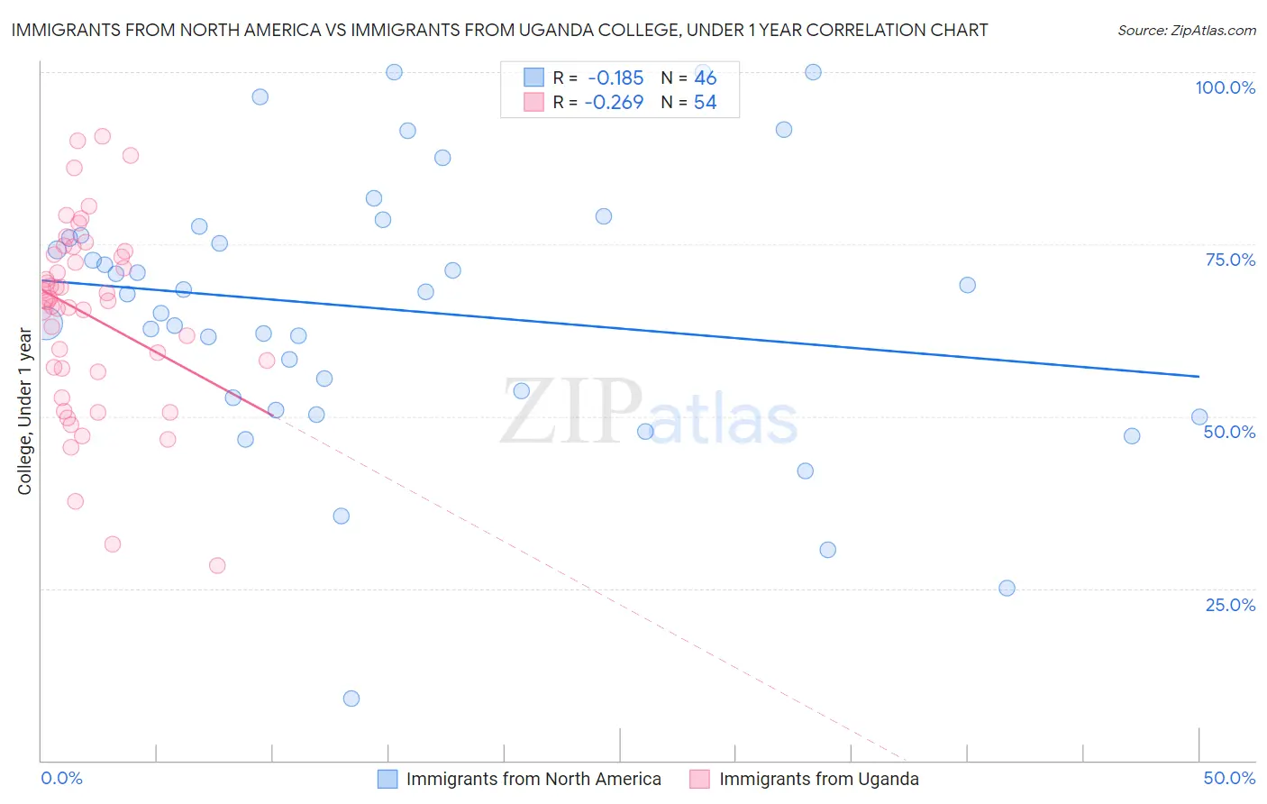 Immigrants from North America vs Immigrants from Uganda College, Under 1 year