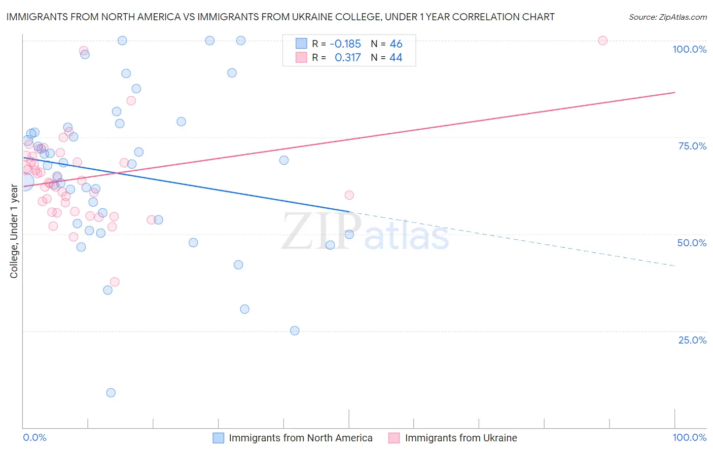 Immigrants from North America vs Immigrants from Ukraine College, Under 1 year
