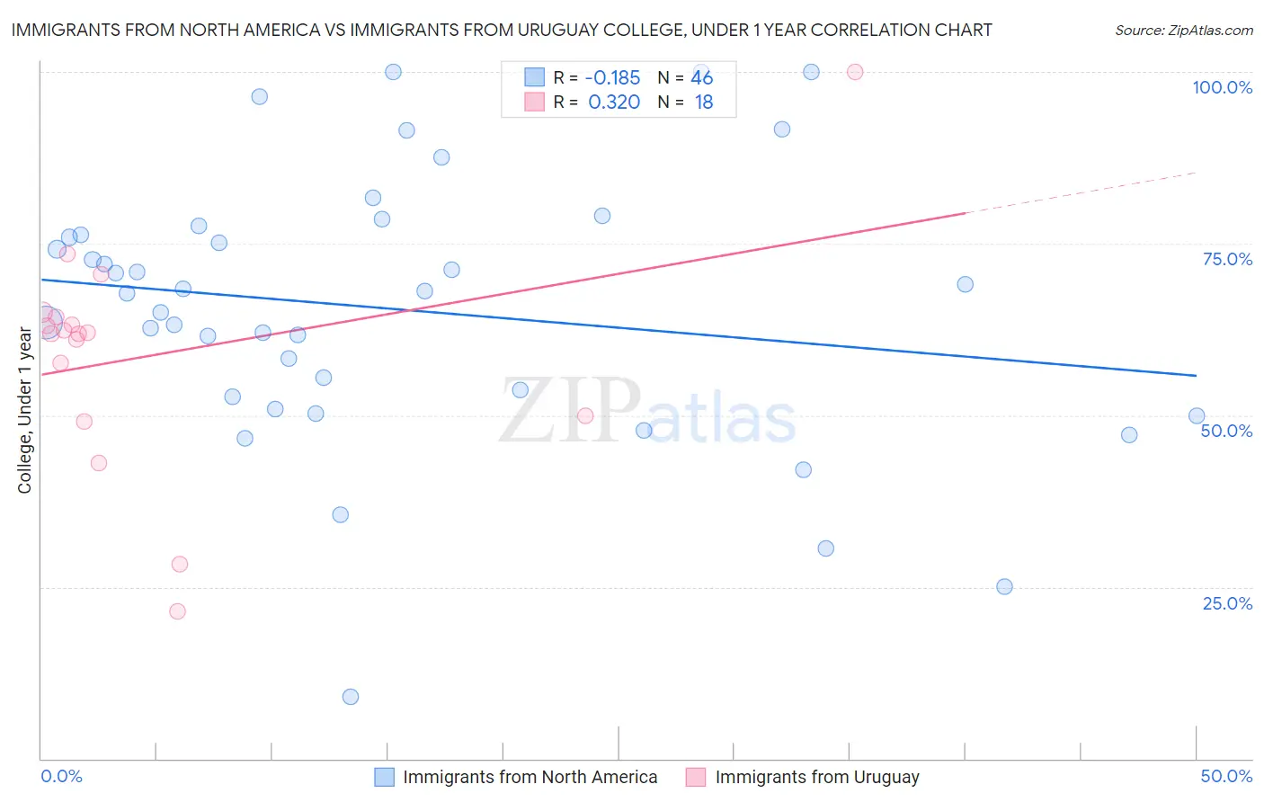 Immigrants from North America vs Immigrants from Uruguay College, Under 1 year