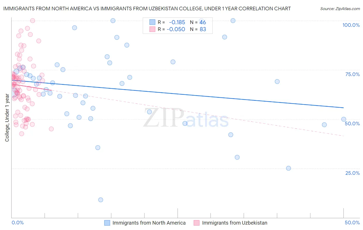Immigrants from North America vs Immigrants from Uzbekistan College, Under 1 year