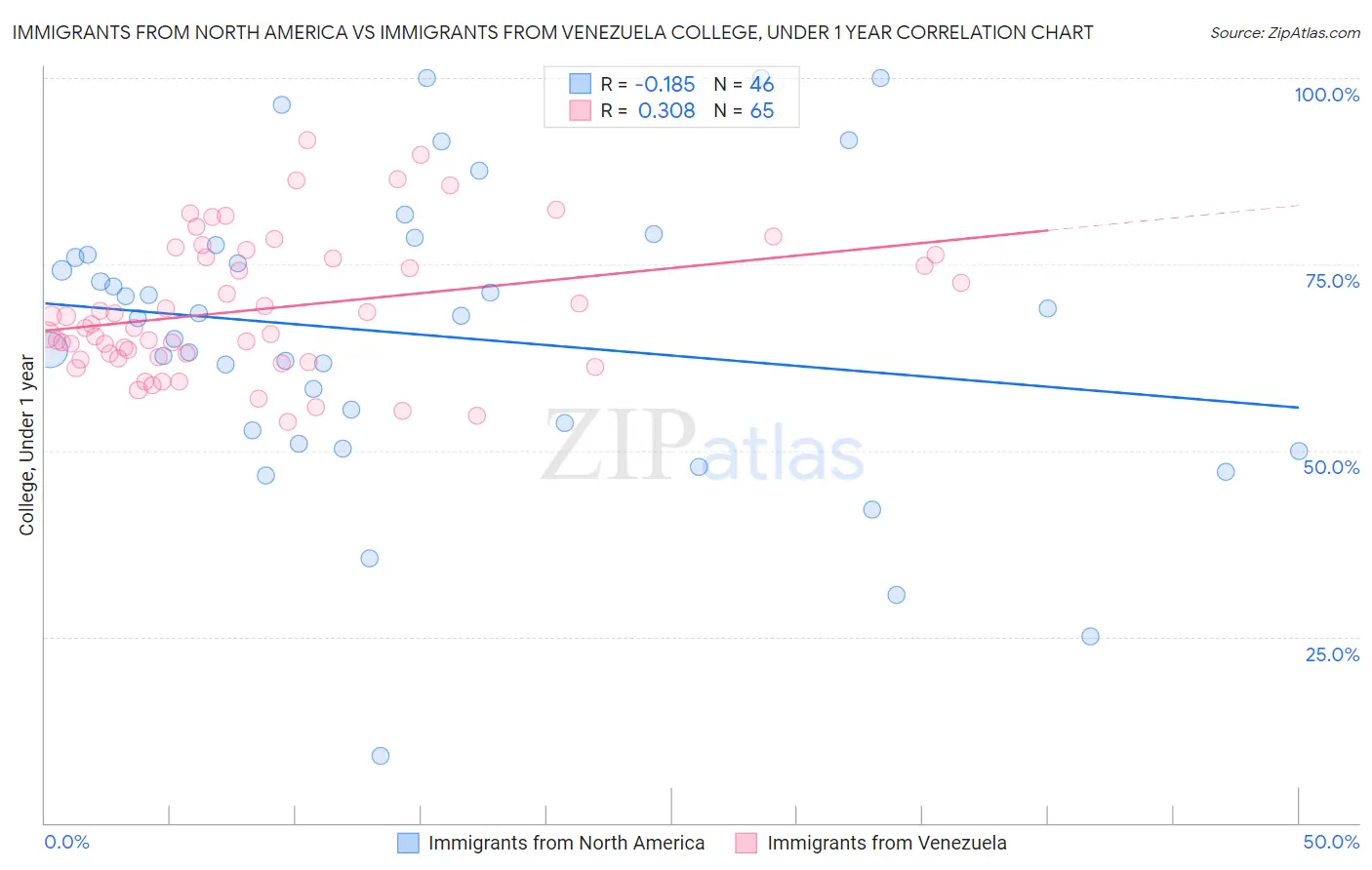 Immigrants from North America vs Immigrants from Venezuela College, Under 1 year