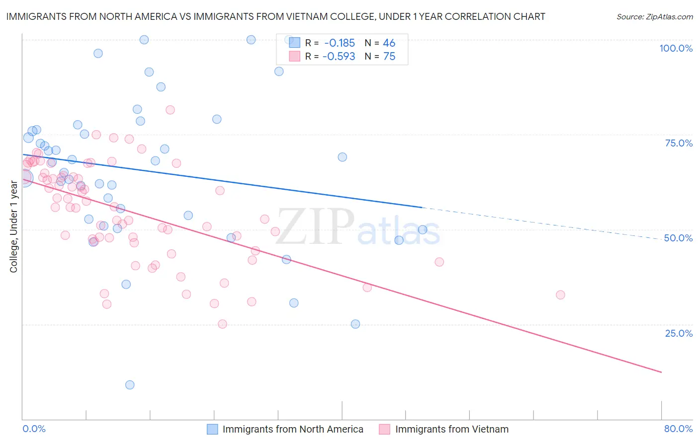 Immigrants from North America vs Immigrants from Vietnam College, Under 1 year