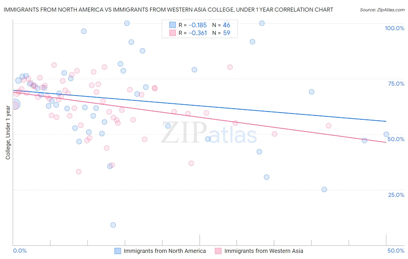 Immigrants from North America vs Immigrants from Western Asia College, Under 1 year