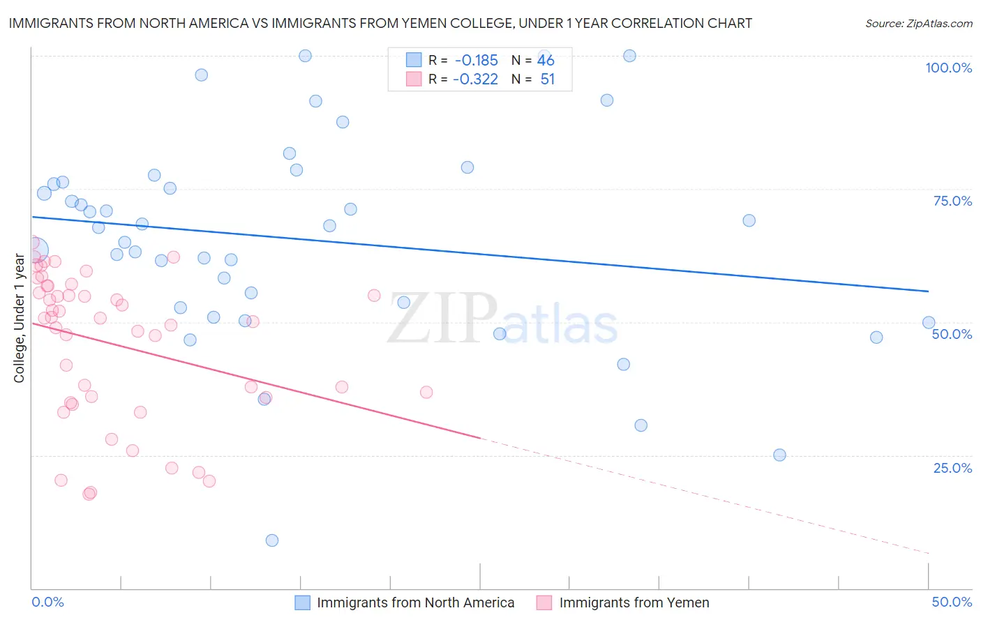 Immigrants from North America vs Immigrants from Yemen College, Under 1 year