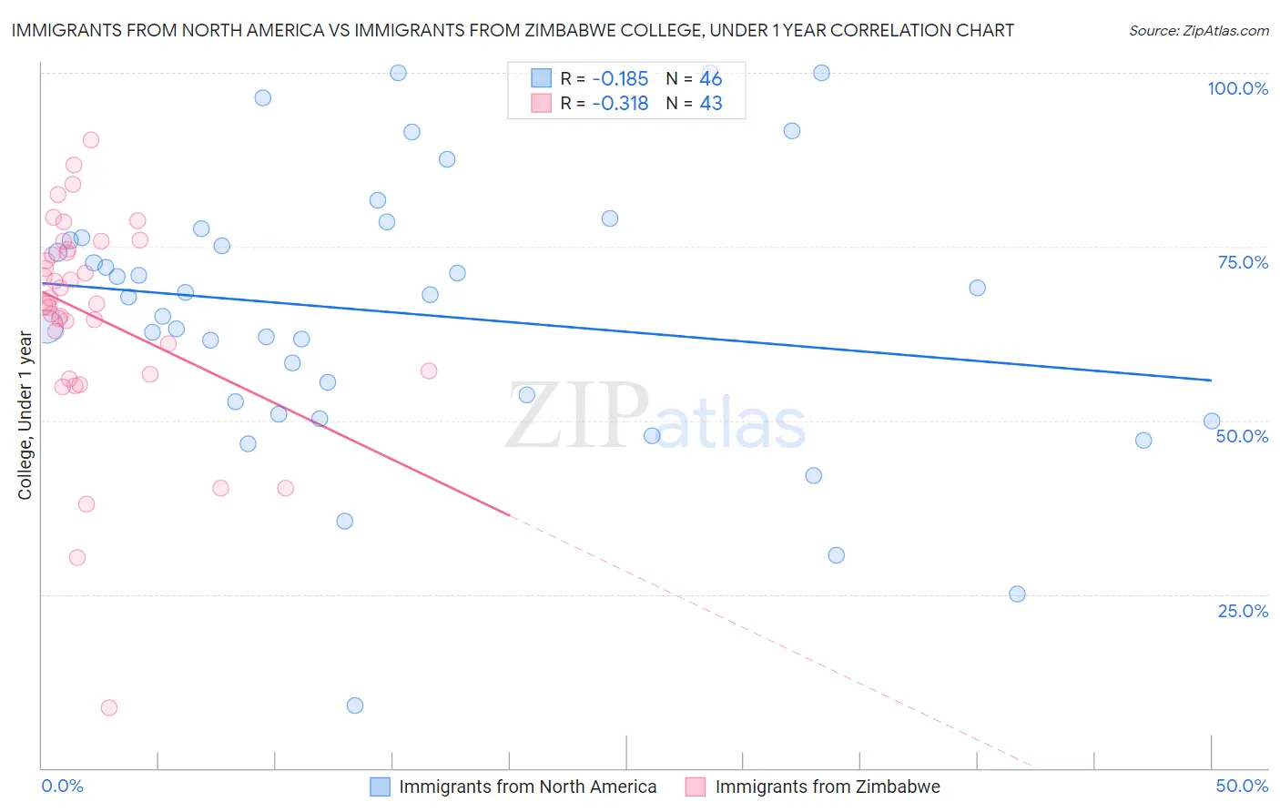 Immigrants from North America vs Immigrants from Zimbabwe College, Under 1 year