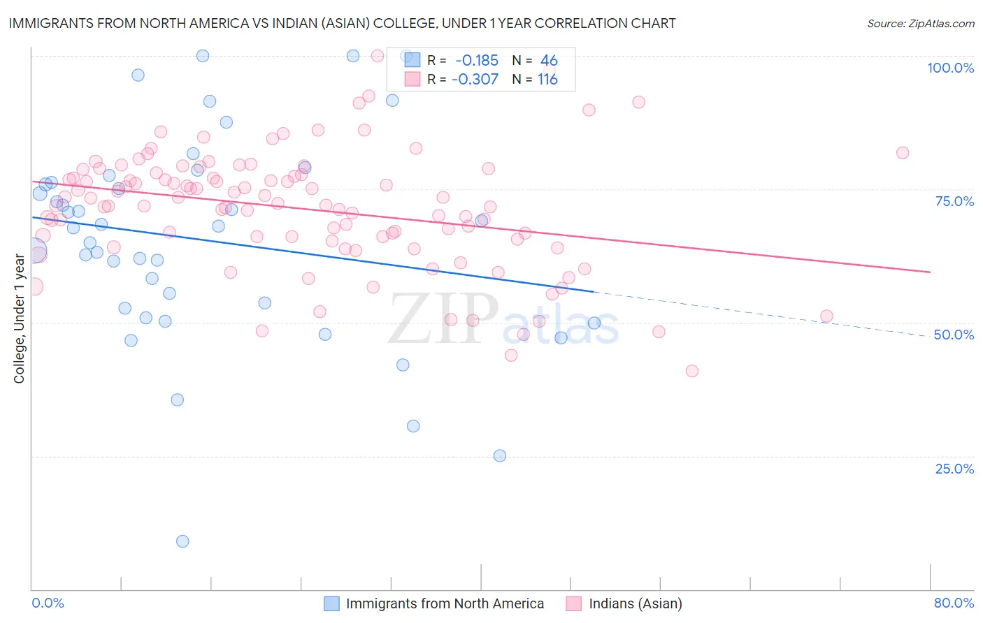 Immigrants from North America vs Indian (Asian) College, Under 1 year