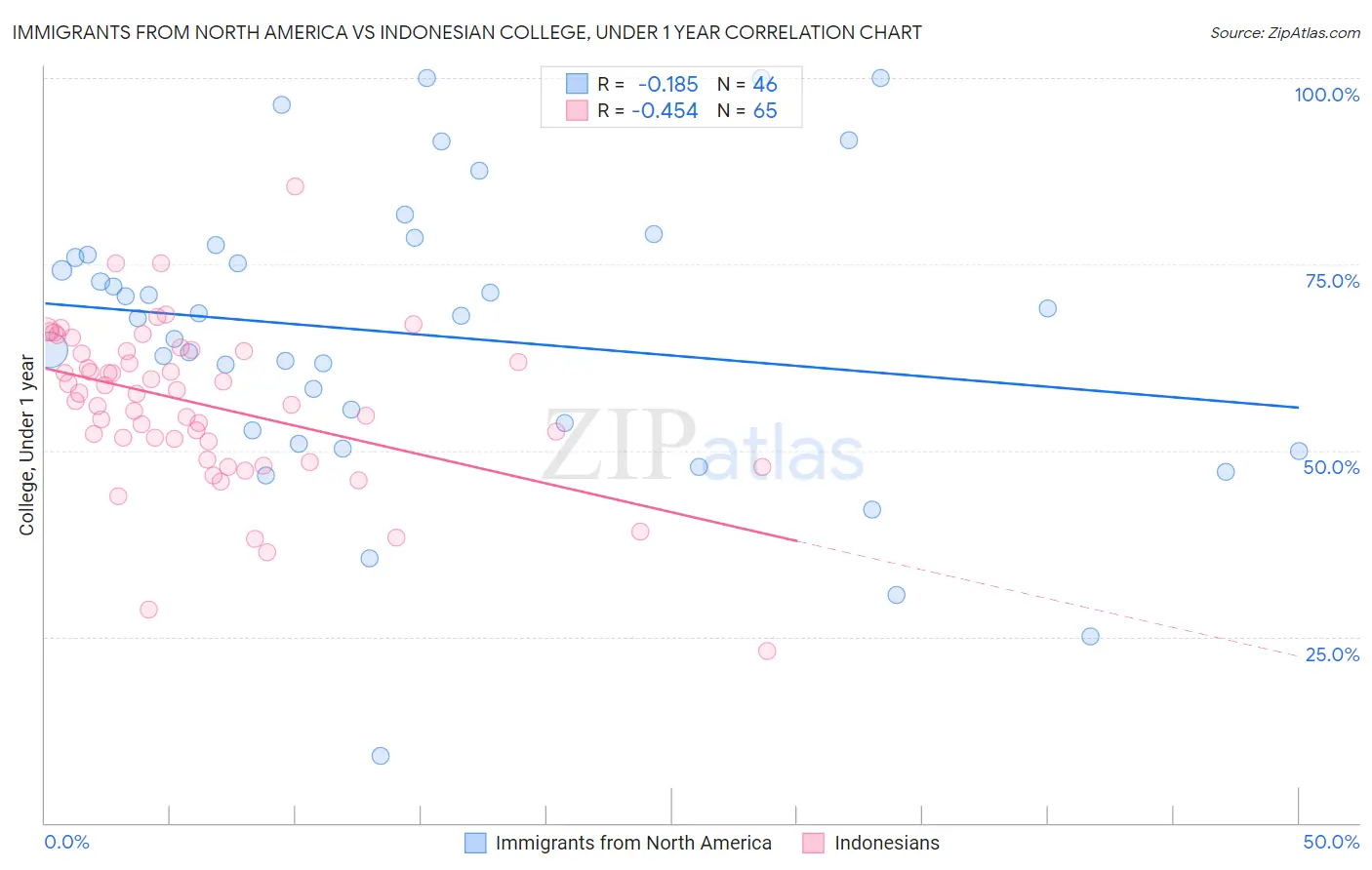 Immigrants from North America vs Indonesian College, Under 1 year