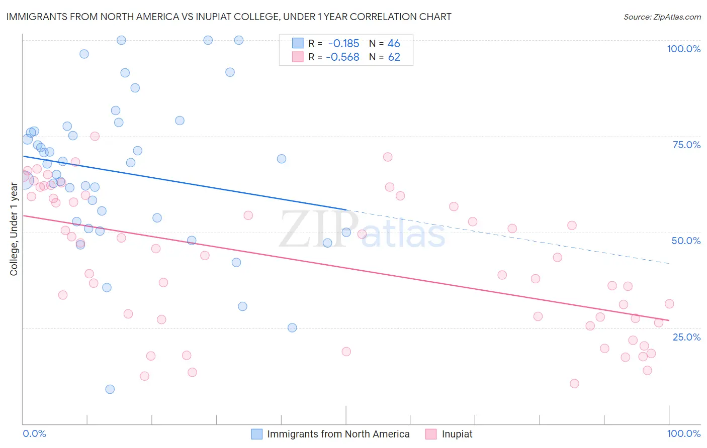 Immigrants from North America vs Inupiat College, Under 1 year