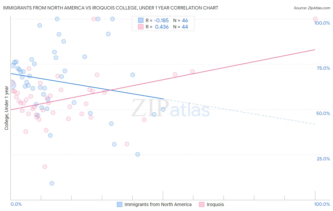 Immigrants from North America vs Iroquois College, Under 1 year