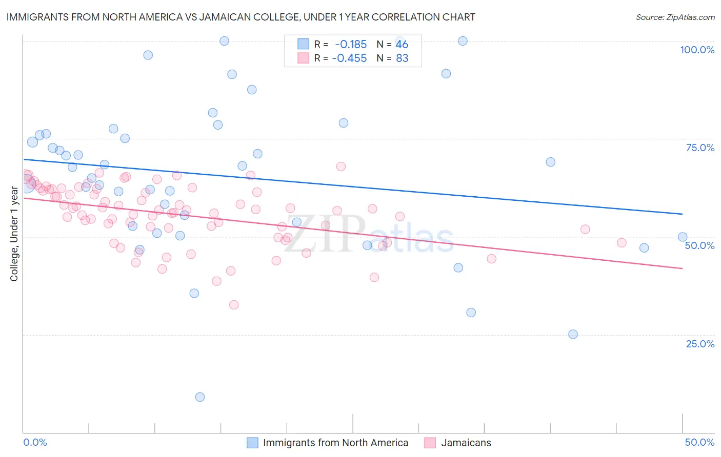 Immigrants from North America vs Jamaican College, Under 1 year