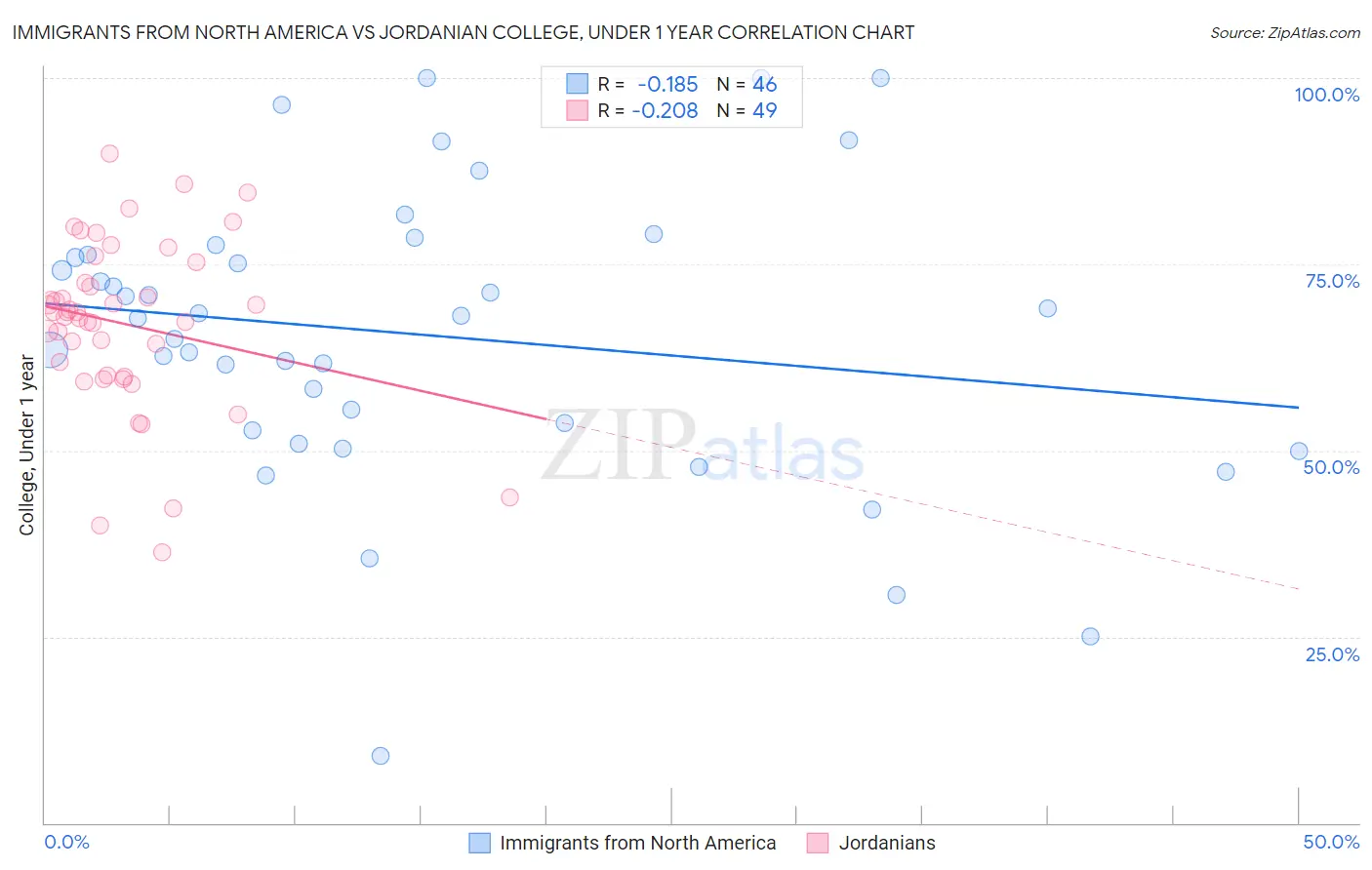 Immigrants from North America vs Jordanian College, Under 1 year