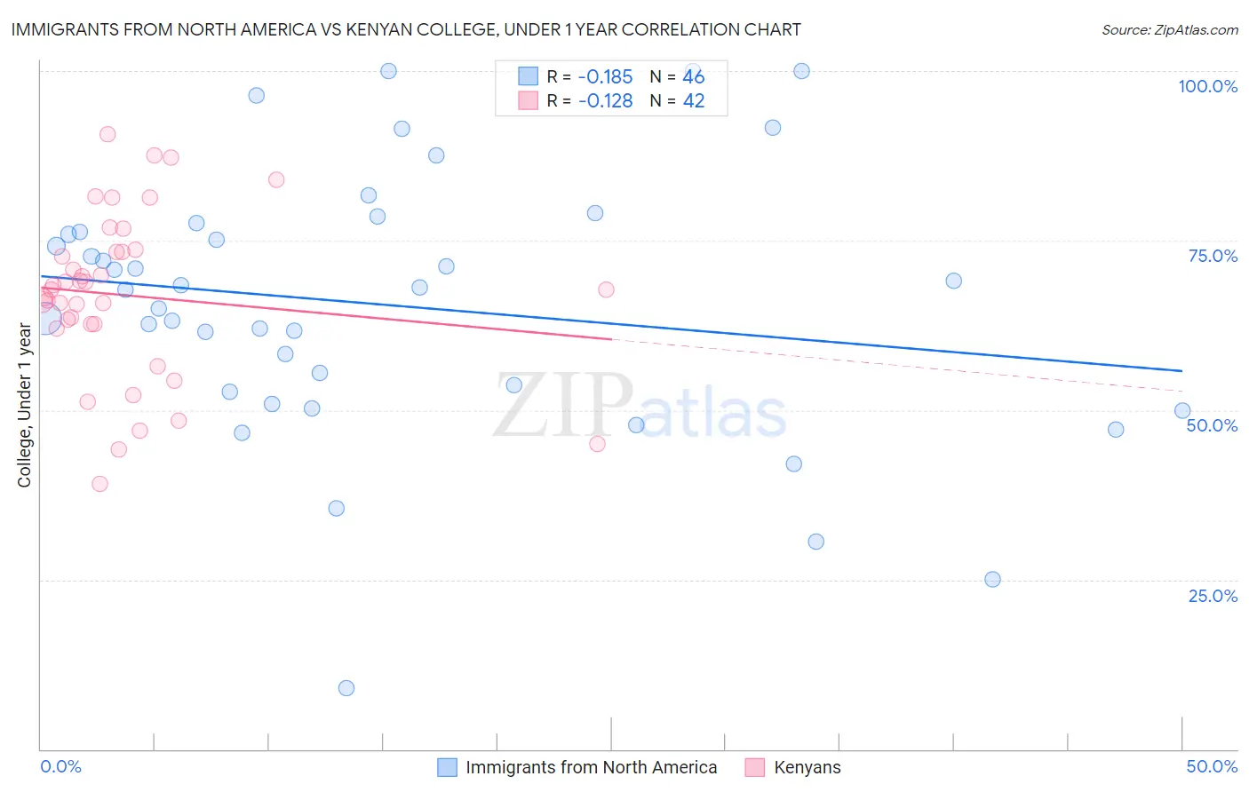 Immigrants from North America vs Kenyan College, Under 1 year