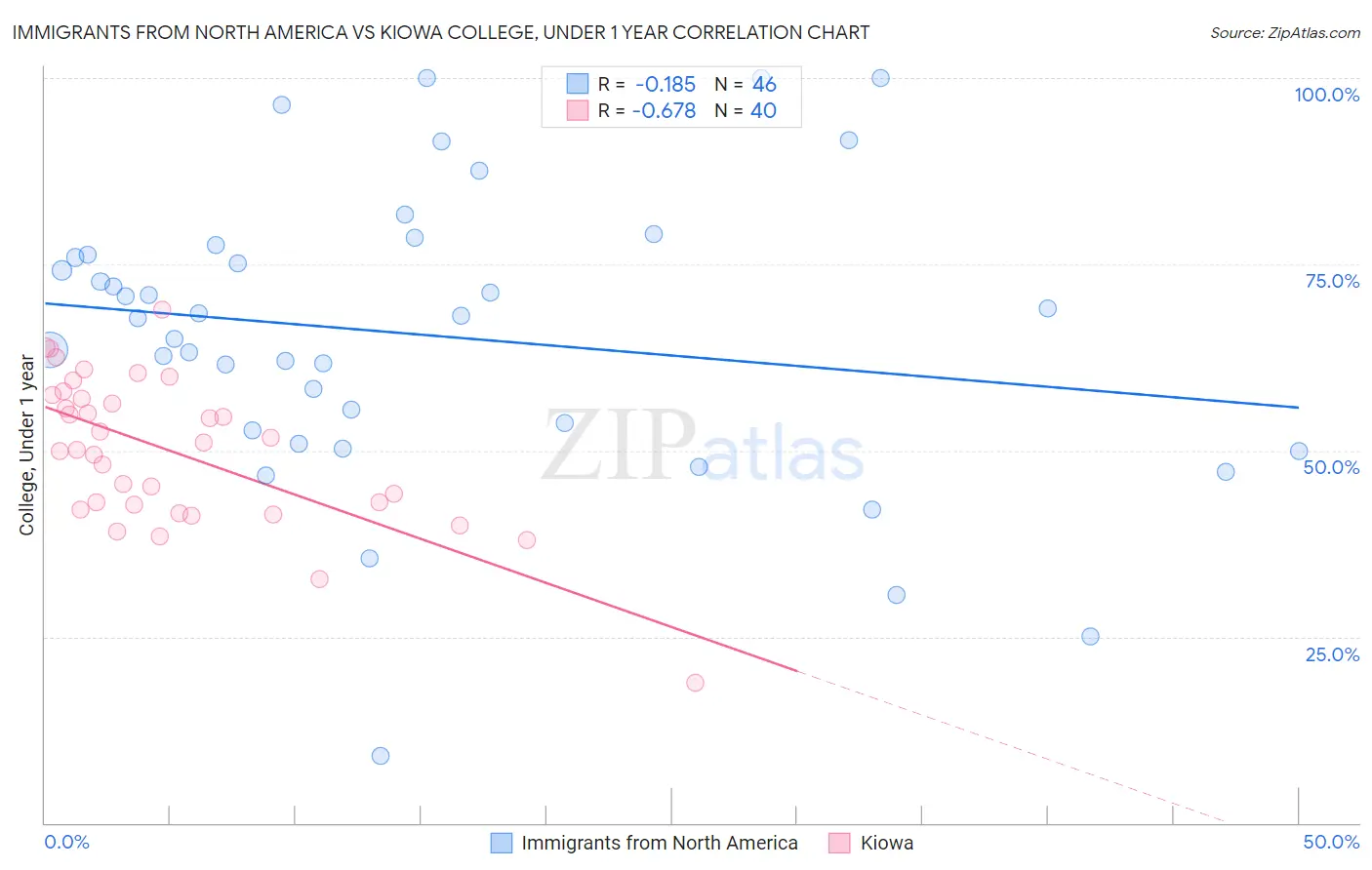 Immigrants from North America vs Kiowa College, Under 1 year