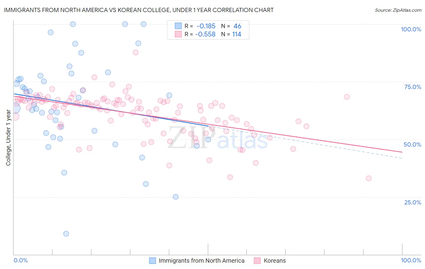 Immigrants from North America vs Korean College, Under 1 year